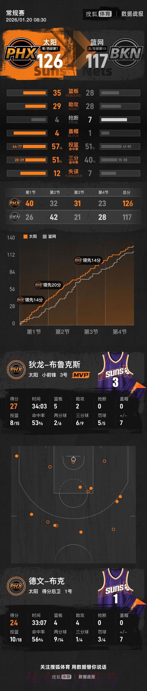 小波特23分布克24分狄龙27+5 篮网不敌太阳